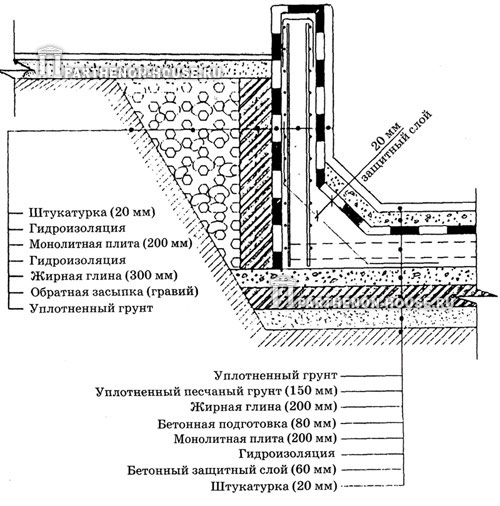 1 показаний один з варіантів пристрою монолітного вузла бетонного басейну