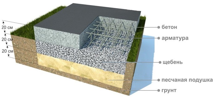 Наприклад, якщо ваш фундамент має ширину 50 сантиметрів, то бетонна подушка повинна мати ширину не менше 80 сантиметрів