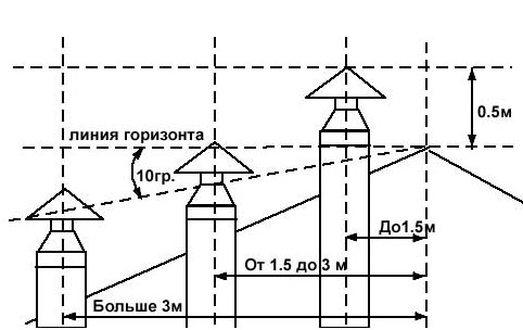 Висота вентиляційної труби над дахом плоскої форми не може бути менше 0,5 м